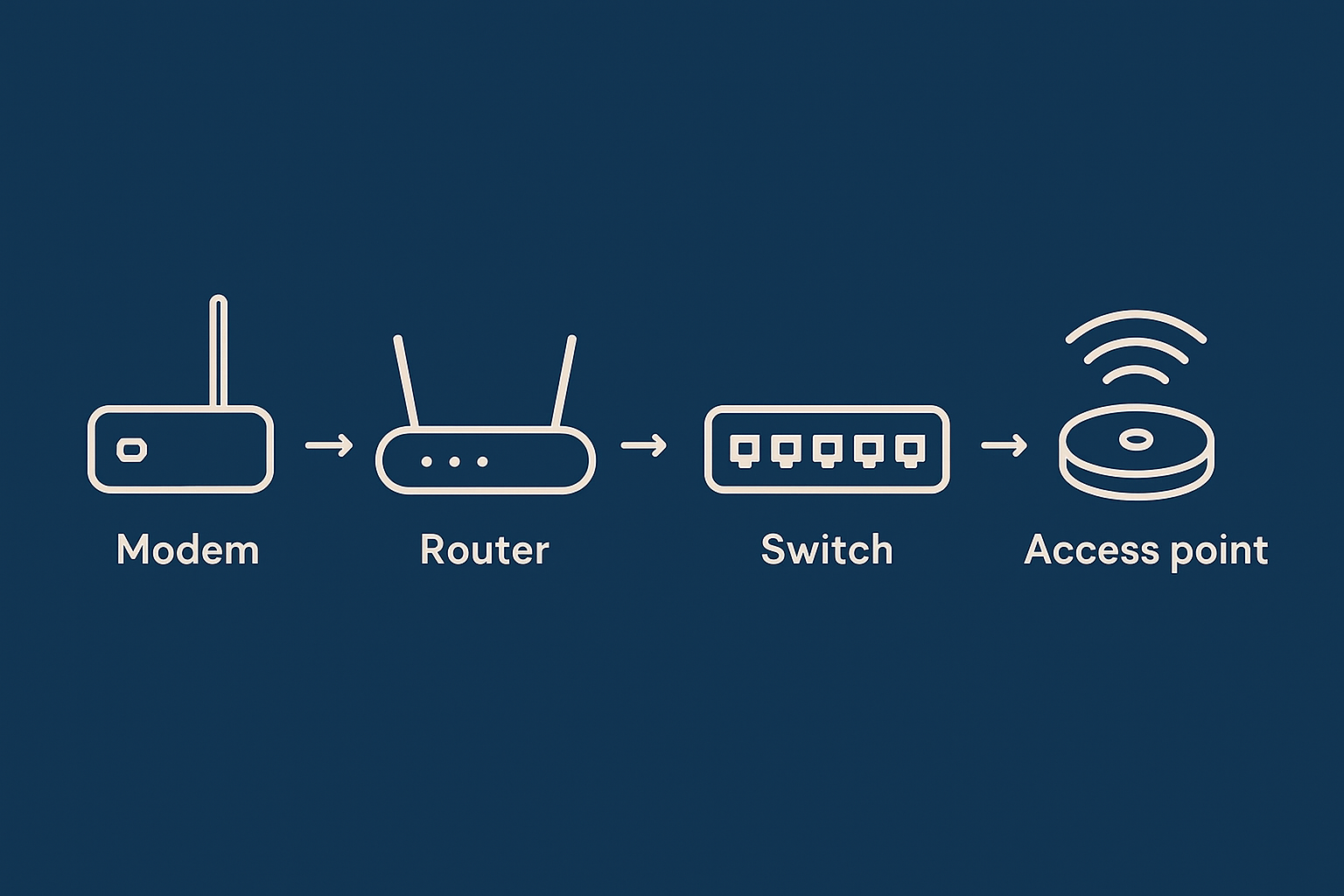 Modem, Router, Switch and Access Point: What They Are and How They Work ...
