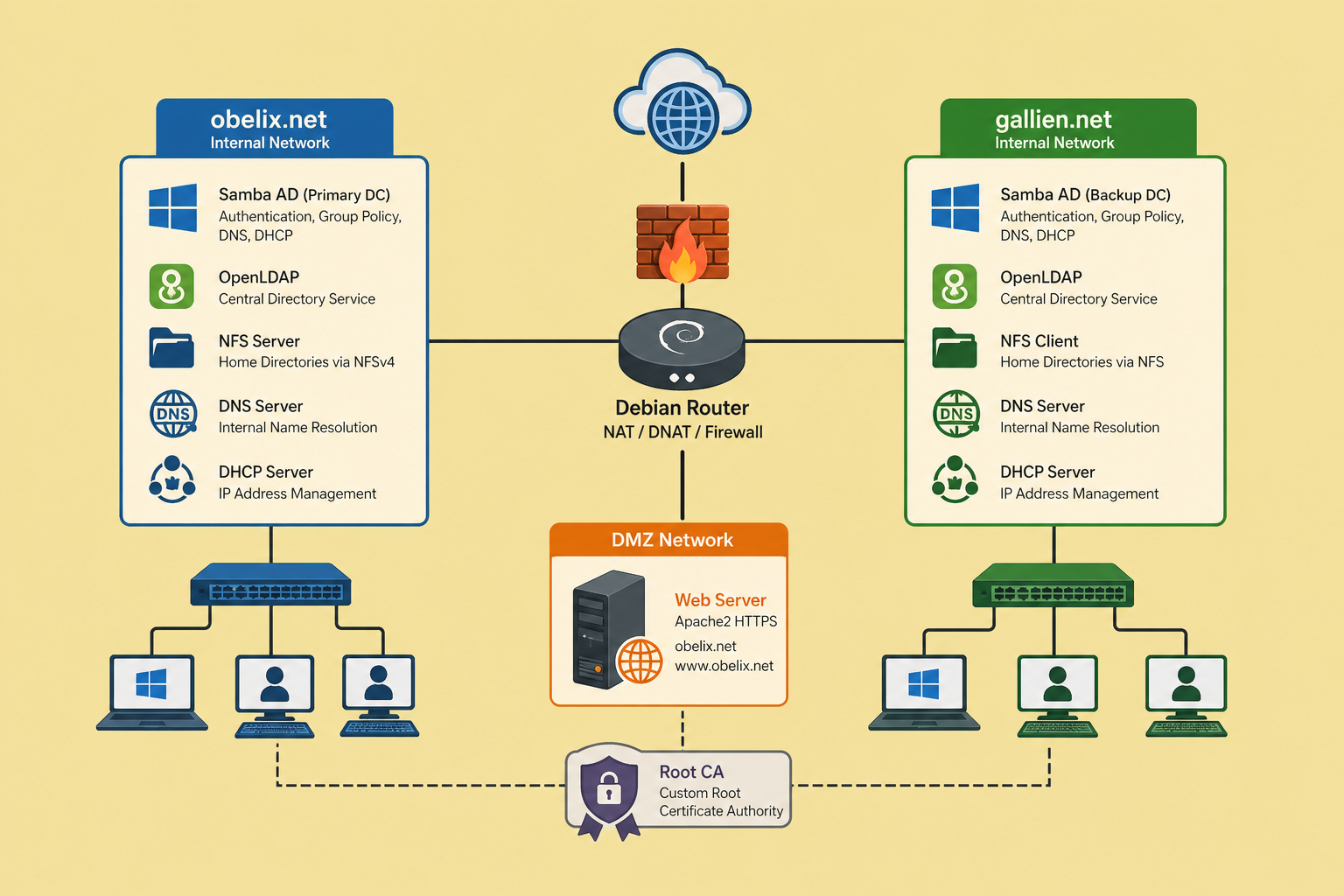 Building a Two-Domain Enterprise Network Infrastructure with Samba AD ...